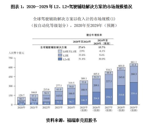 读懂IPO|福瑞泰克三年连亏下估值逆势飙涨，近六成收入依靠第一大客户
