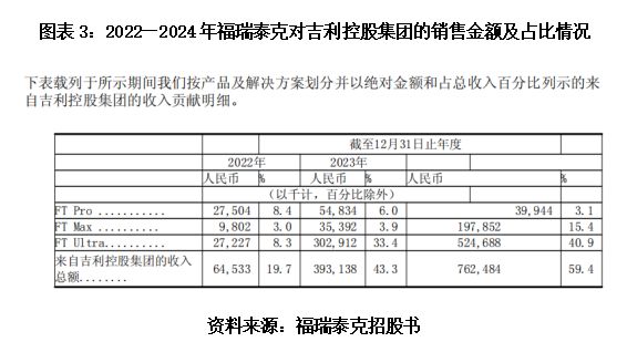 读懂IPO|福瑞泰克三年连亏下估值逆势飙涨，近六成收入依靠第一大客户