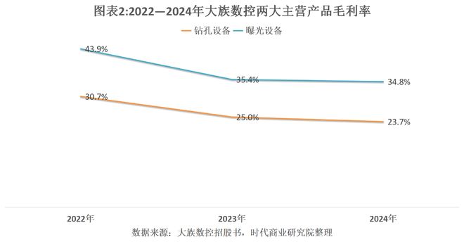 读懂IPO|大族数控业绩好转后冲击A+H，议价能力有限毛利率两年连降