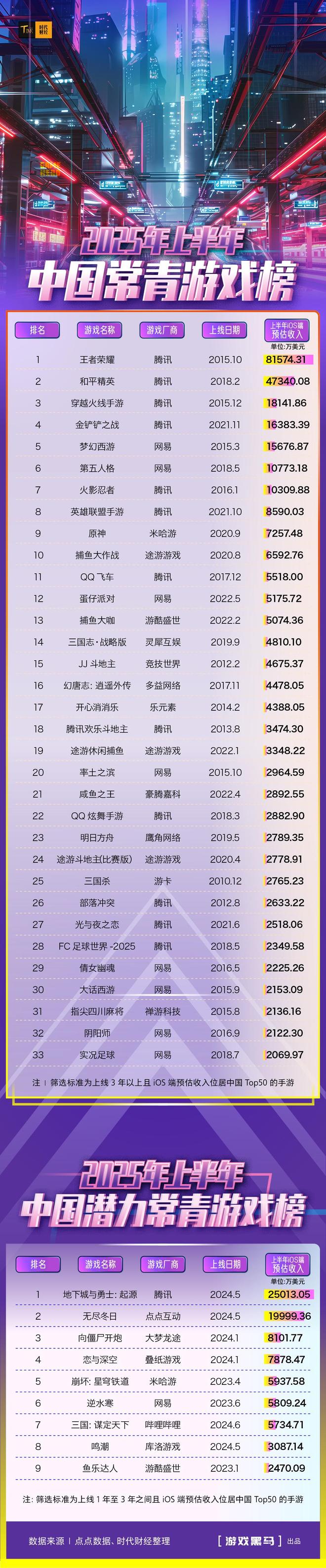 这33款常青游戏上半年赚了214亿元：腾讯网易领衔，《王者荣耀》稳坐“吸金王”