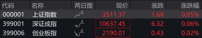 滚动更新丨A股三大股指集体高开，稀土永磁、房地产板块走强