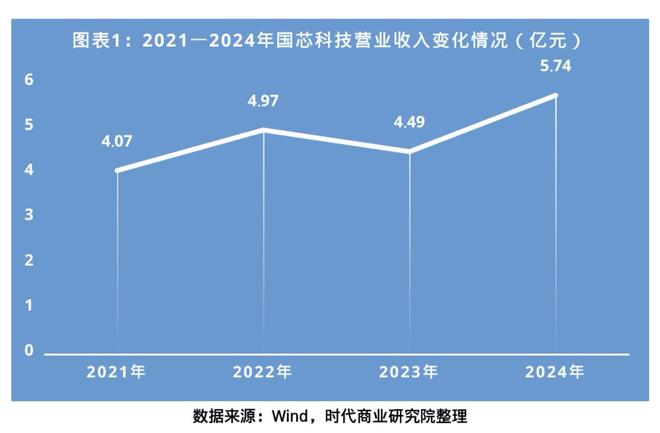产品交付周期延长！订单激增263%，国芯科技打响汽车电子芯片攻坚战
