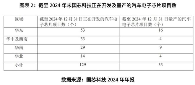 产品交付周期延长！订单激增263%，国芯科技打响汽车电子芯片攻坚战