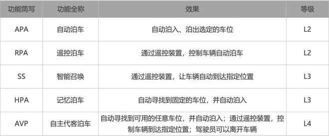 比亚迪为泊车“兜底”，L4一小步？丨智驾雷达 Vol.1
