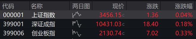 滚动更新丨创业板指开盘涨0.33%，光伏概念股持续活跃
