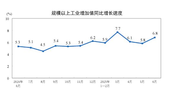 详解中国经济年中答卷：工业增速大幅加快，内需出现回落