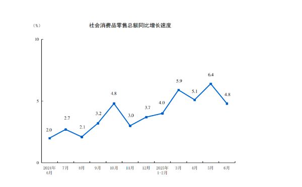 详解中国经济年中答卷：工业增速大幅加快，内需出现回落
