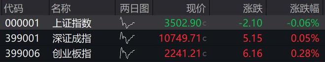 滚动更新丨沪指低开0.06%，上纬新材涨停走出6连板