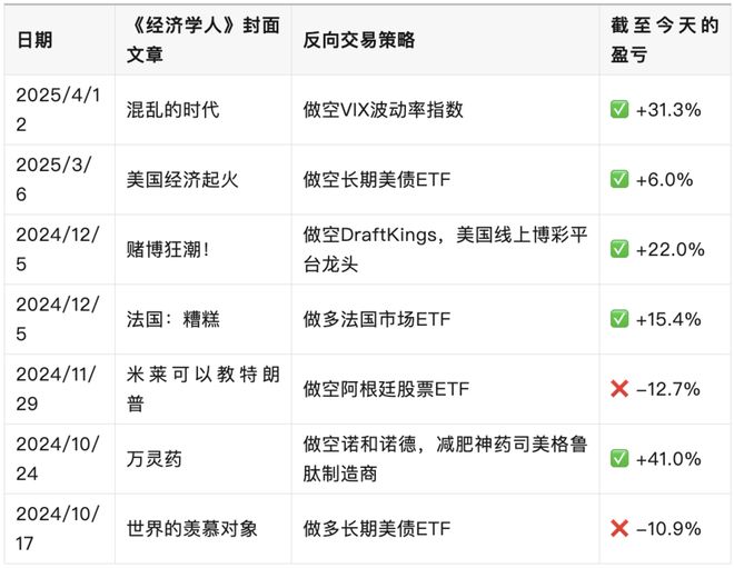 用《经济学人》构建一个无脑的高胜率策略