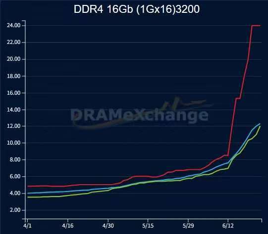 走访华强北：原厂停产风波下，DDR4内存条近一个月价格几乎翻倍