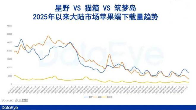 下载量暴跌八成，AI社交涨不动了