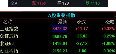 收盘｜沪指涨0.32% 大金融板块午后冲高