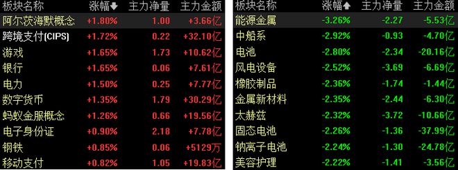 收盘｜沪指涨0.32% 大金融板块午后冲高