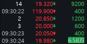 港股现“乌龙指”？一度涨超700%→