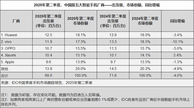 时隔4年重返第一！华为这半年手机“王者之战”怎么打？