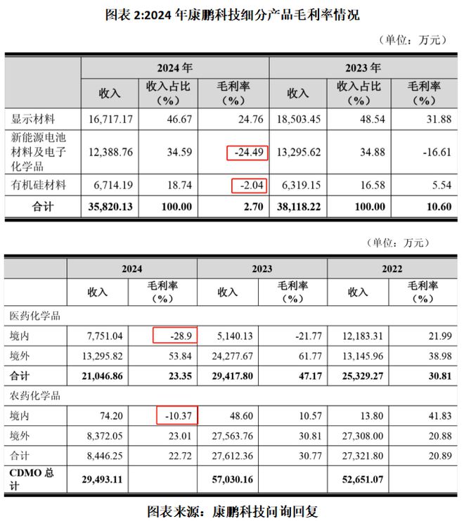 康鹏科技一季度业绩回暖，境外高毛利率业务短期承压