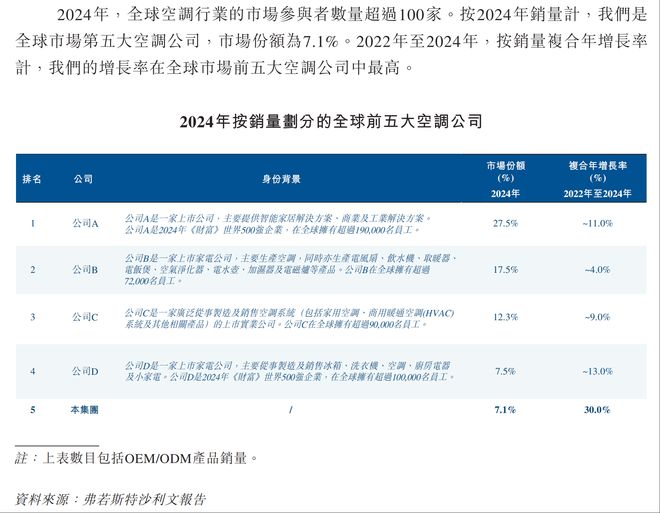 奥克斯号称全球市场份额7.1%，这数字到底怎么得来的？｜IPO观察