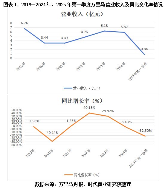 万里马4.1亿元定增项目两次延期后终止，销售不及预期下盈利承压