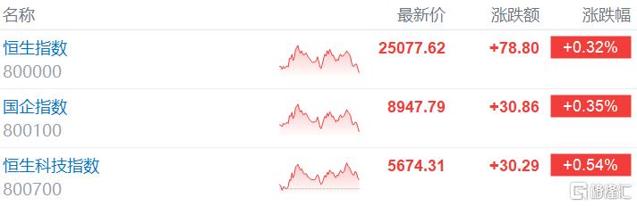 港股收评：恒指涨0.32%止步3连跌，生物医药、黄金股全线飙涨