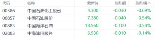 港股收评：三大指数上扬！军工、半导体强势走高，石油股承压