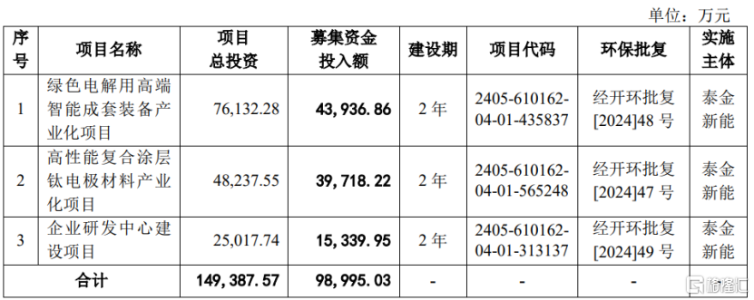 泰金新能即将上会，聚焦电解成套装备产品，资产负债率超84%