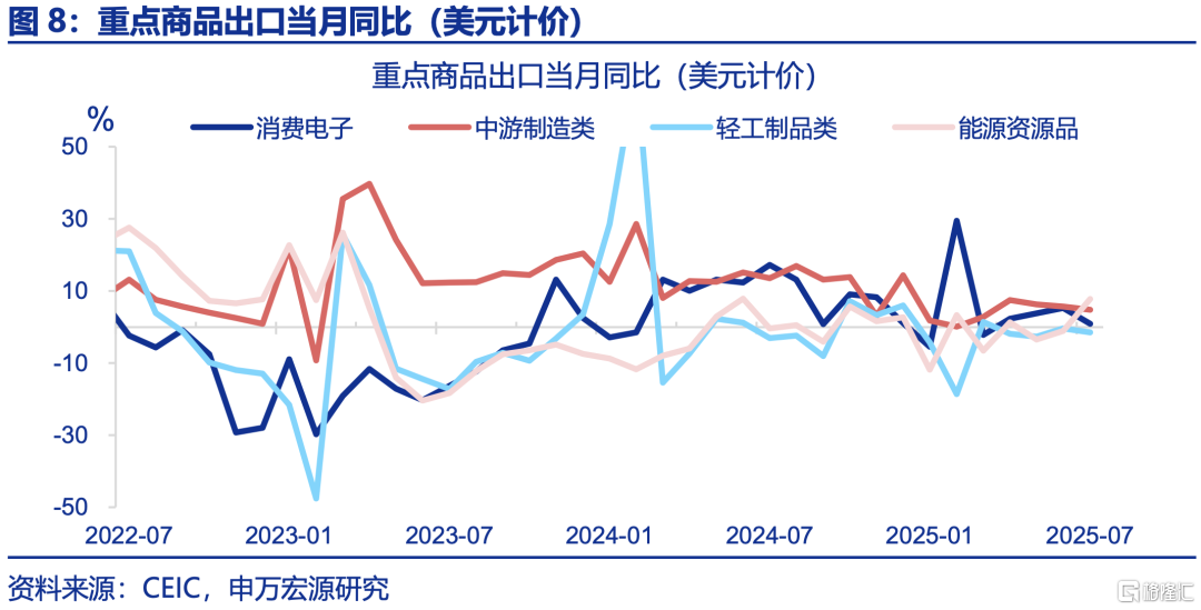 7月出口的“新主线”