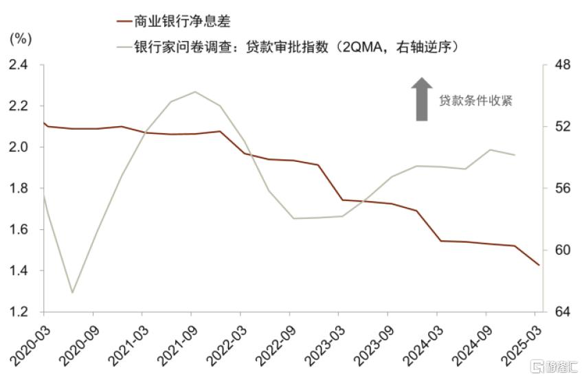 利率底部在哪？
