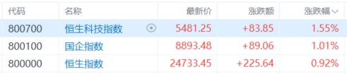 港股收评：三大指数上扬！军工、半导体强势走高，石油股承压