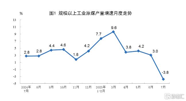 中国7月规模以上工业增加值增长5.7%，社零总额同比3.7%