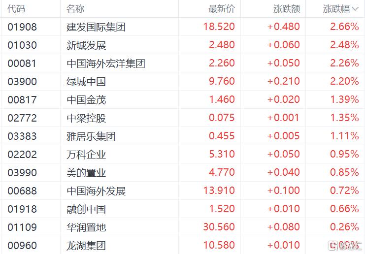 港股收评：恒指涨0.32%止步3连跌，生物医药、黄金股全线飙涨