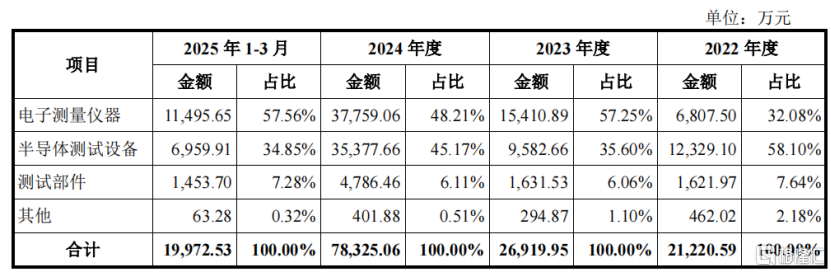 联讯仪器冲击IPO！新易盛、中际旭创是客户，应收账款规模较大
