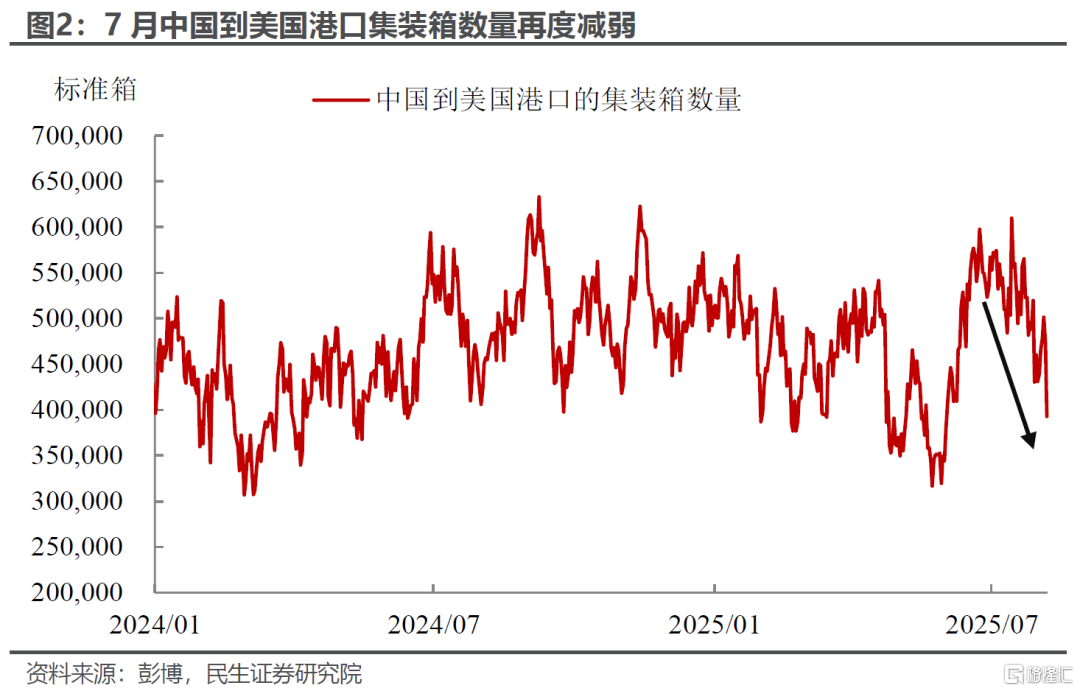 出口加速: 7月外贸的三个“意外”