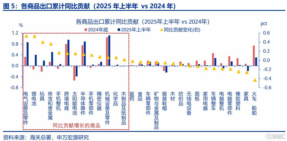 出口会否持续“超预期”？