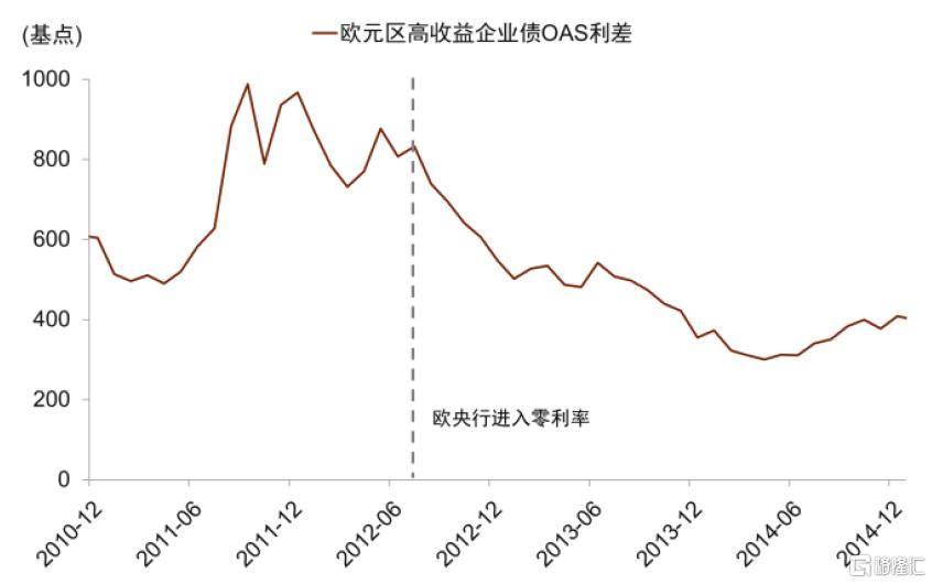 利率底部在哪？