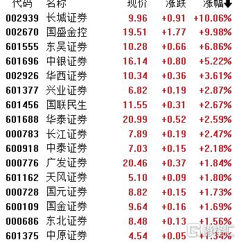 “牛市旗手”再启攻势！港A券商股集体爆发，后市行情可期？