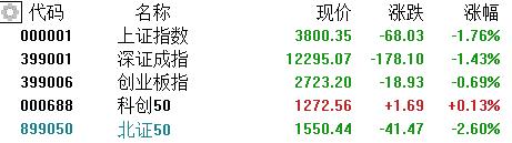 A股收评：沪指大跌1.76%，险守3800点！CPO、稀土板块“逆势领涨”