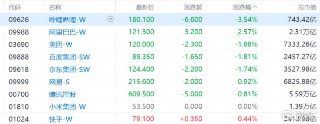 港股收评：午后跳水！科技、大金融低迷，黄金股逆势走强