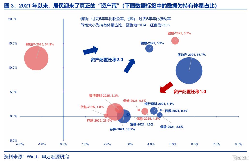 居民存款搬家仍处于起步期