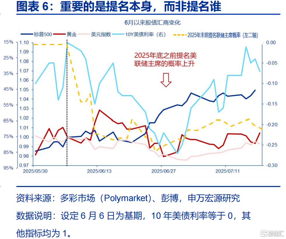 美联储的“政治危机”与美债风险的“重估”
