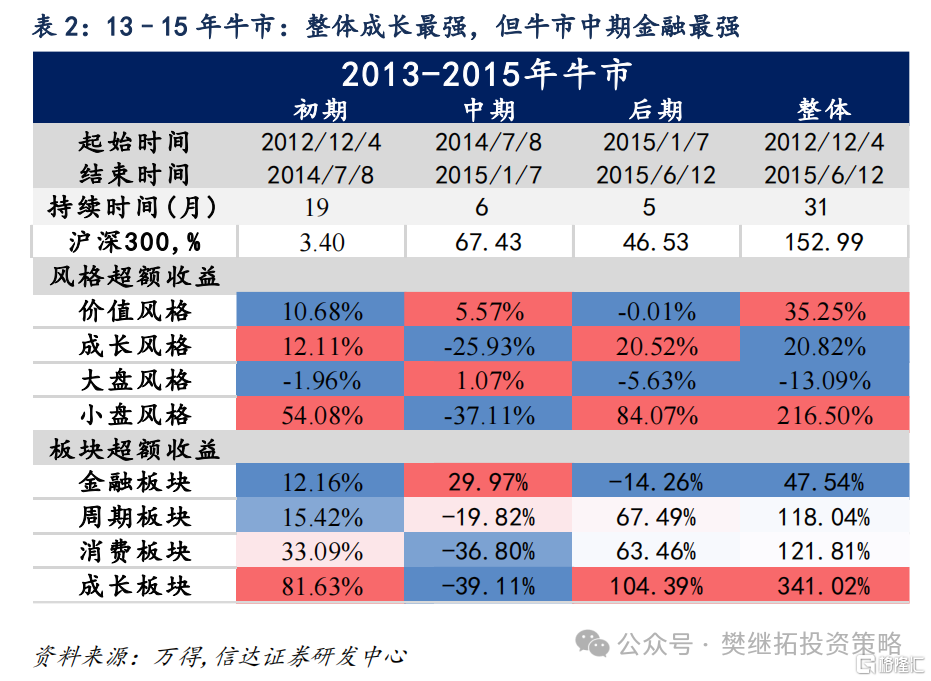 牛市不同阶段的风格特征