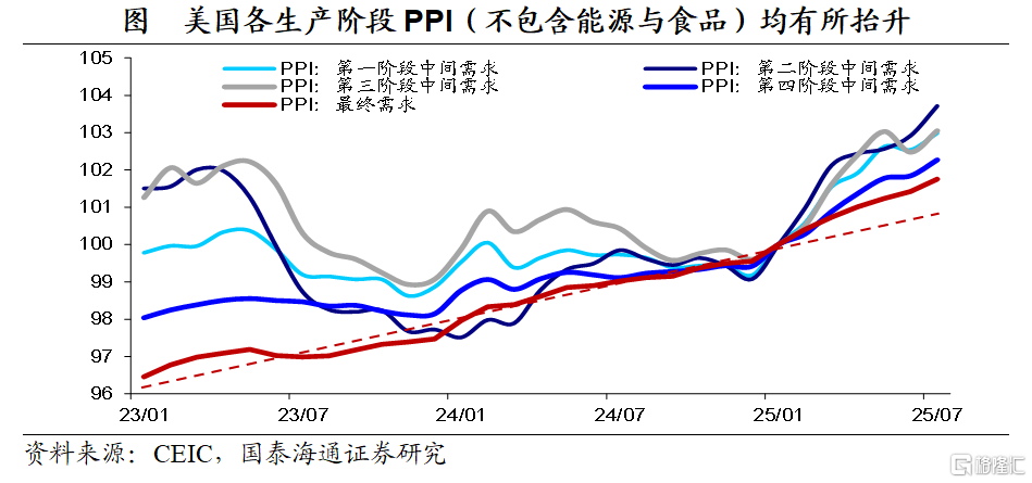 加关税影响了多少美国通胀？