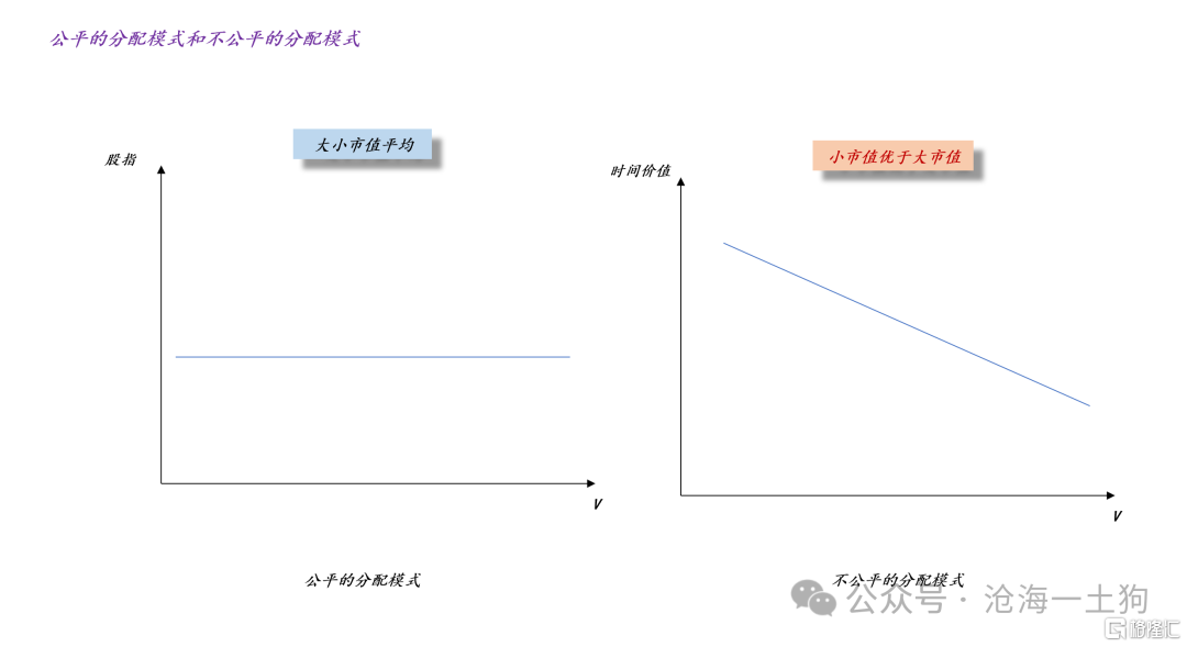 关于大小盘的涨幅差异和分配公平的重要性