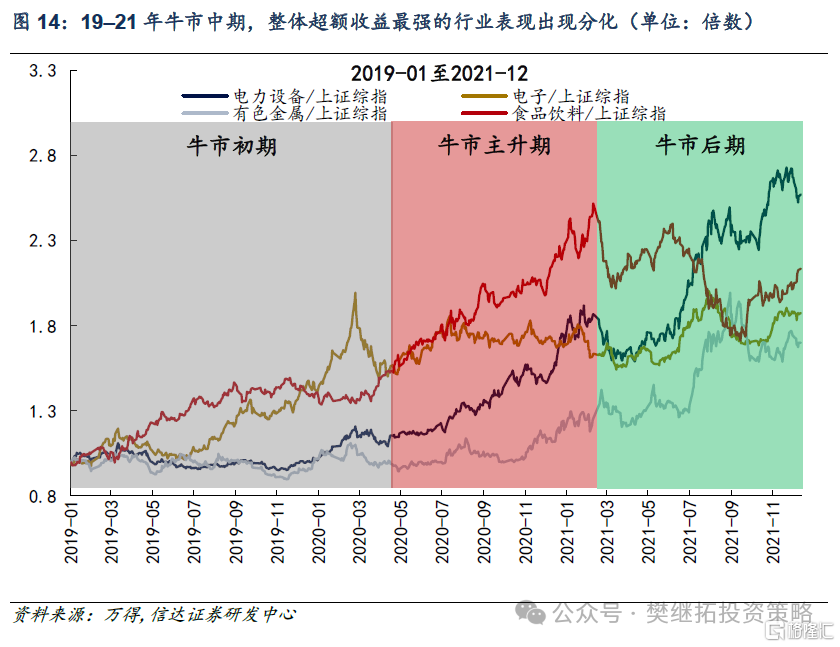 牛市不同阶段的风格特征