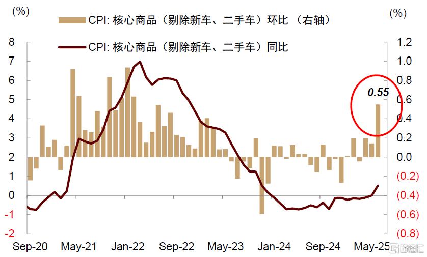 中金：美国通胀或在未来1-2个月迎来上行拐点