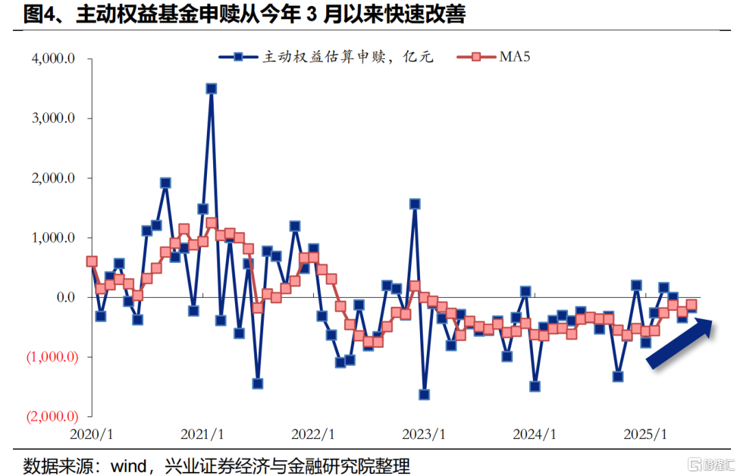 近期增量资金来自哪里？
