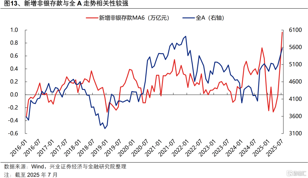 本轮居民“存款搬家”有多大潜力？