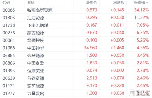 港股收评：三大指数上扬！军工、半导体强势走高，石油股承压