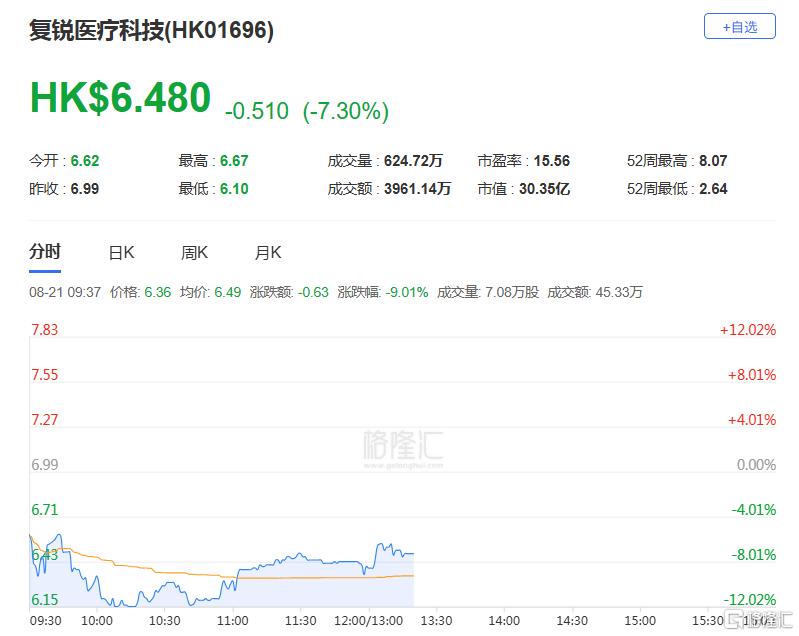 营收利润双降！复锐医疗科技中期业绩“爆雷”，股价一度下挫13%