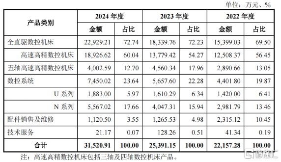 钶锐锶数控冲击IPO，21亿估值，账上现金压力较大