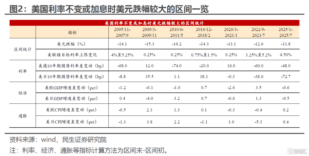 美元弱一定需要降息吗？